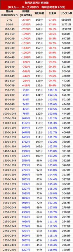 S犬夜叉 有利区間天井期待値