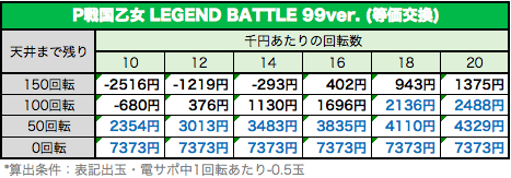 P戦国乙女 LEGEND BATTLE 99ver. 期待値表