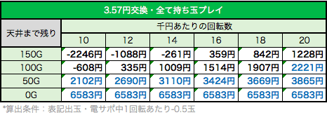P戦国乙女 LEGEND BATTLE 99ver. 期待値表1