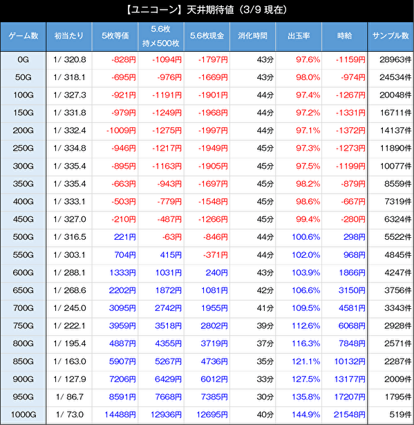 Sユニコーン天井期待値
