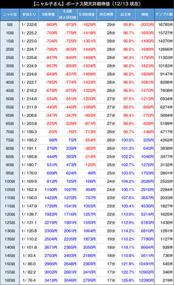ニャル子 天井期待値