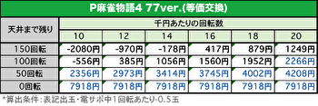 P麻雀物語4 77ver. 期待表