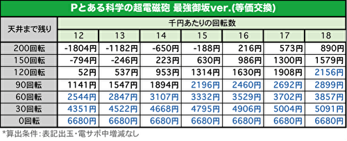 Pとある科学の超電磁砲 最強御坂ver. 期待値表
