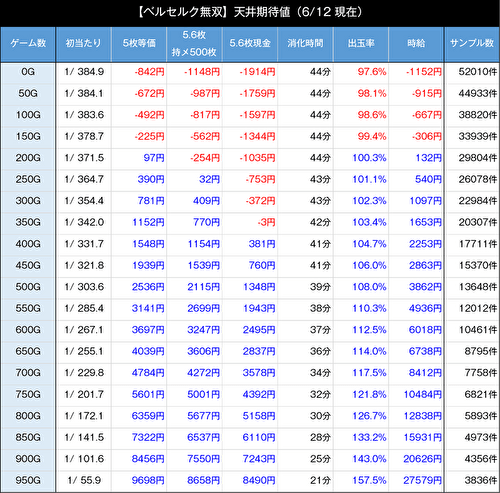 ベルセルク無双_期待値