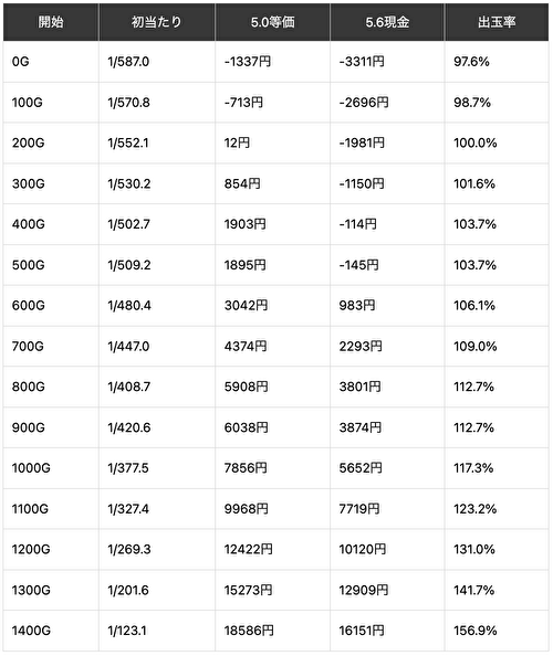 にゃんこ大戦争_天井期待値