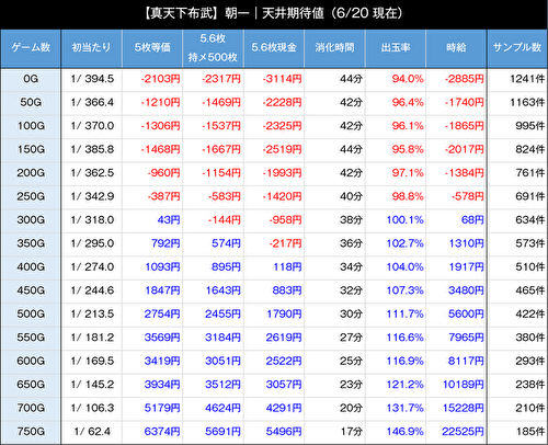 天下布武_朝一_期待値