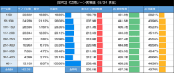 SAO CZ間ゾーン実践値