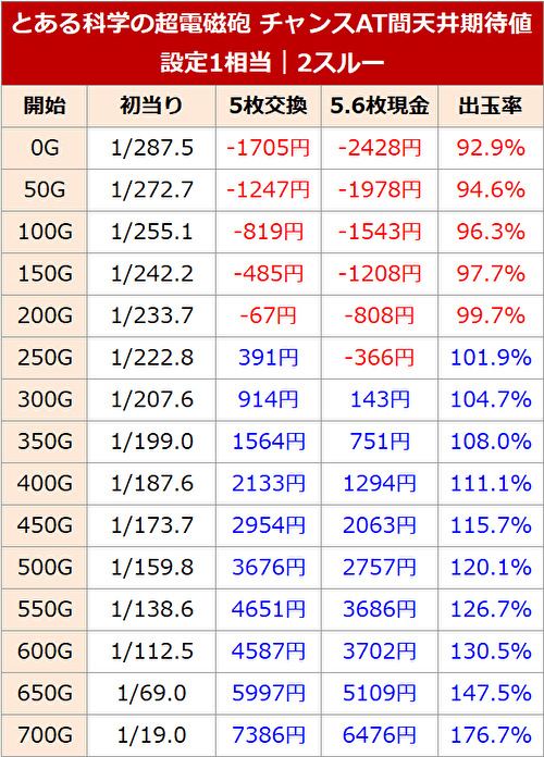 超電磁砲2スルー期待値