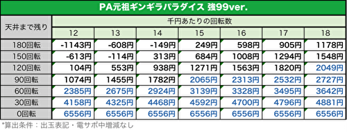 PA元祖ギンギラパラダイス 強99ver. 期待値表