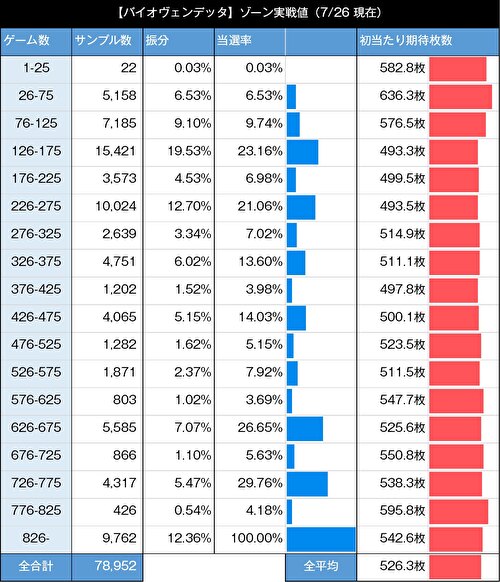 スマスロ バイオハザード:ヴェンデッタ 設定変更後 ゾーン