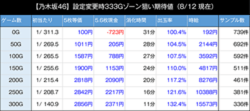 スマスロ 乃木坂46 リセット期待値
