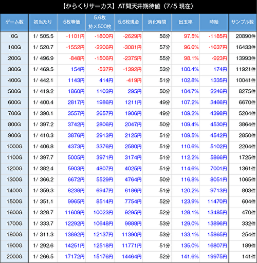 パチスロ からくりサーカス 天井期待値