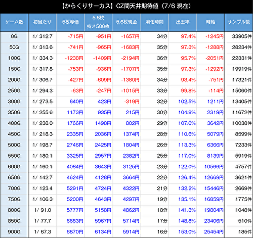 パチスロ からくりサーカス AT間天井期待値