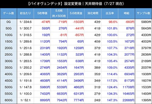 スマスロ バイオハザード:ヴェンデッタ 設定変更後 期待値