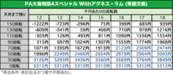 PA大海物語5 wishアグネス・ラム 遊タイム期待値