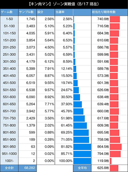スマスロ キン肉マン~7人の悪魔超人編~ ゾーン当選率