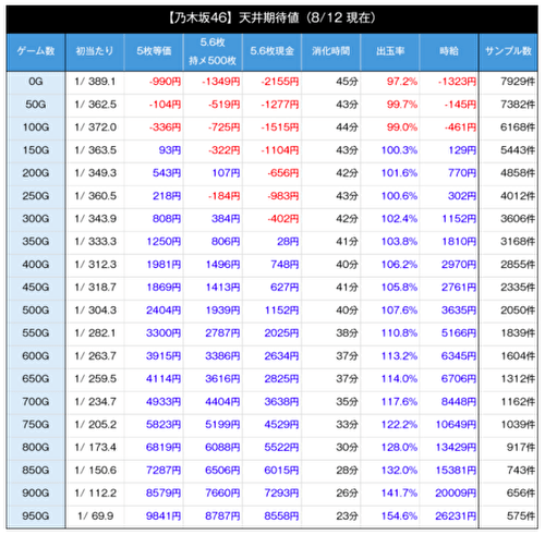 スマスロ 乃木坂46 期待値