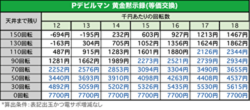 Pデビルマン黄金黙示録 天井期待値