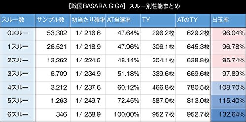 スマスロ 戦国BASARA GIGA スルー別当選率