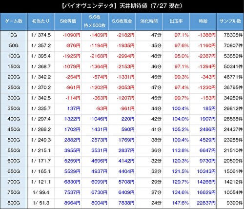 スマスロ バイオハザード:ヴェンデッタ 天井期待値