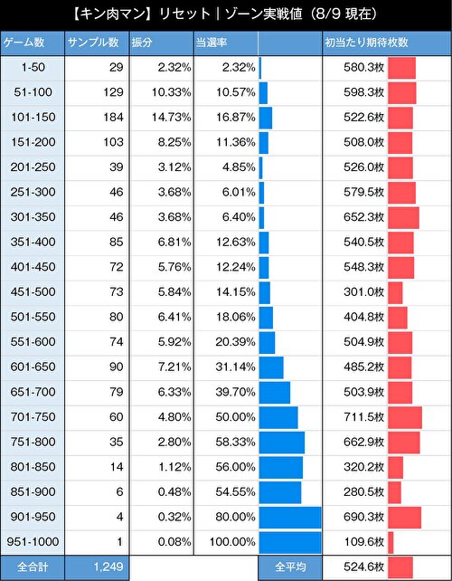 スマスロ キン肉マン~7人の悪魔超人編~ リセット ゾーン当選率