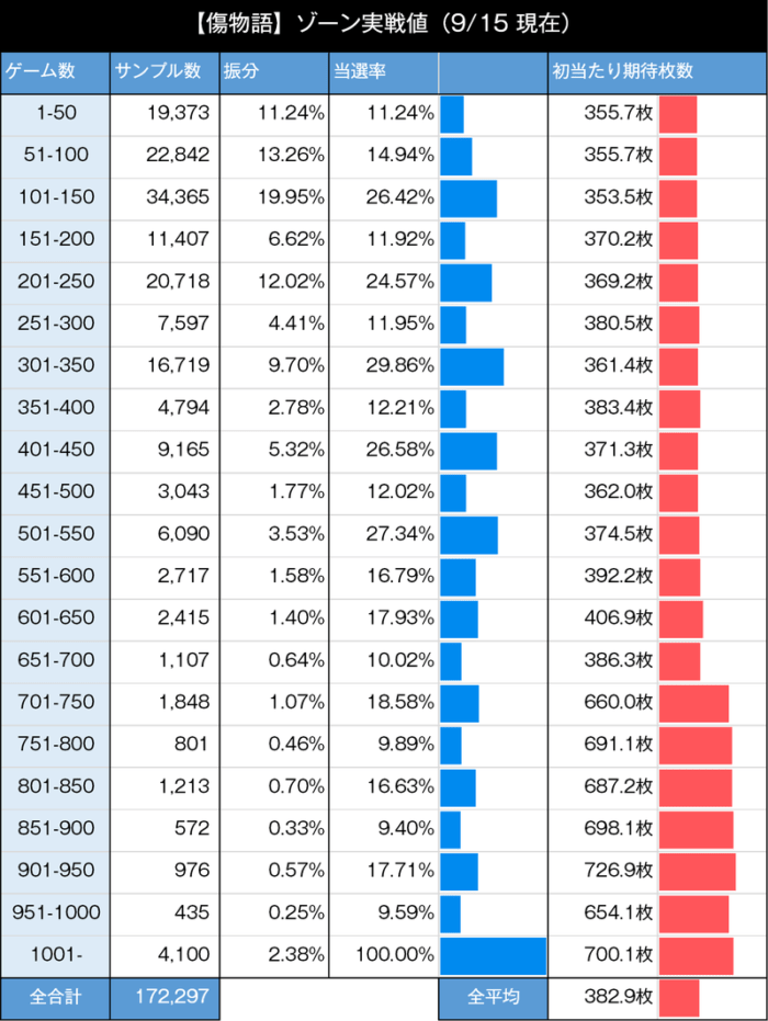 パチスロ傷物語 始マリノ刻 ゾーン実践値
