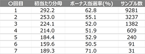 L革命機ヴァルヴレイヴ CZスルー回数