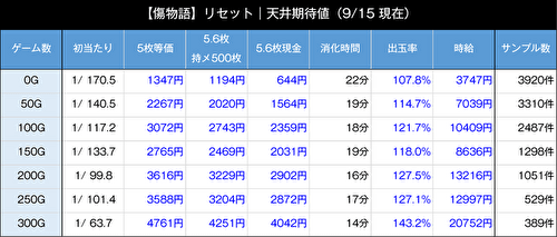 パチスロ傷物語 始マリノ刻 有利区間リセット期待値