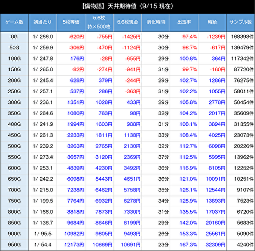 パチスロ傷物語 始マリノ刻 期待値