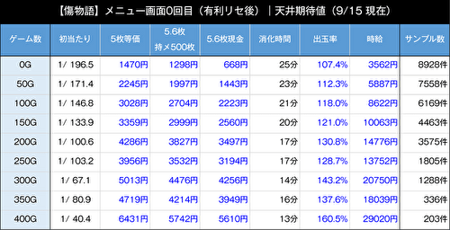 パチスロ傷物語 始マリノ刻 リセット期待値