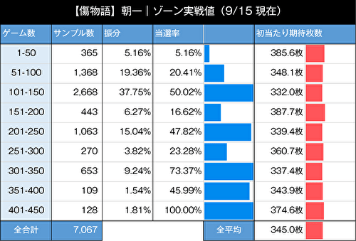パチスロ傷物語 始マリノ刻 ゾーン実践値 設定変更後