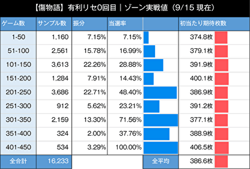 パチスロ傷物語 始マリノ刻 ゾーン実践値 有利区間リセット後