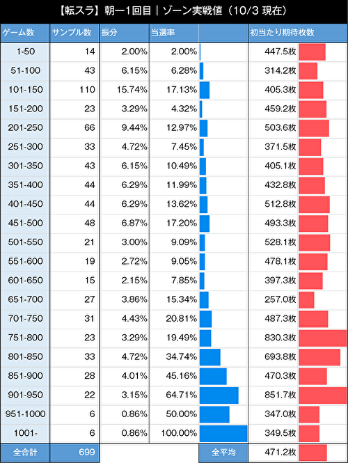 L転生したらスライムだった件_朝一ゾーン実践値