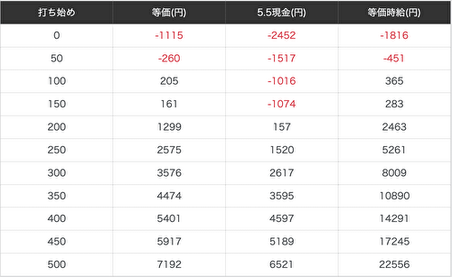 Lキン肉マン_天井期待値_朝一
