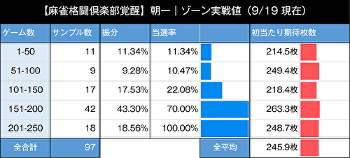 L麻雀格闘倶楽部_朝一ゾーン実践値