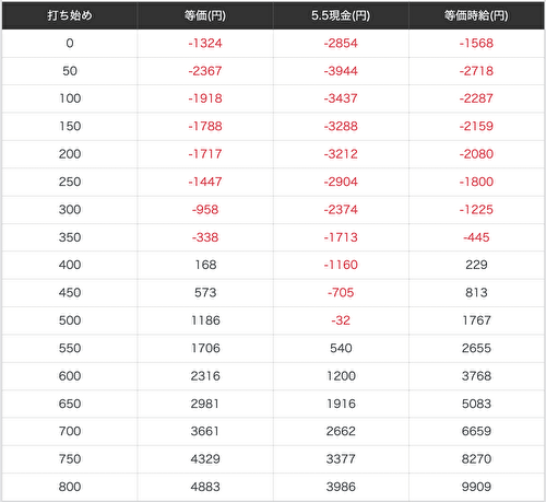 009RE-CYBORG_天井期待値_前回350枚以上