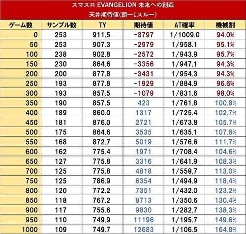 Lエヴァンゲリオン 未来への創造 期待値表1