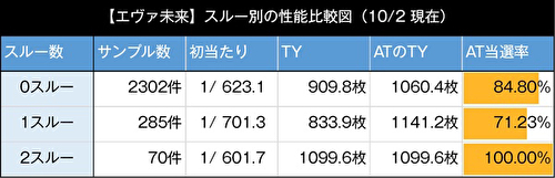 Lエヴァンゲリオン 未来への創造 スルー回数