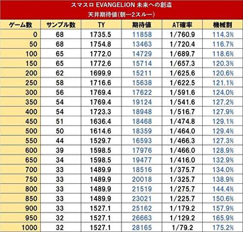 Lエヴァンゲリオン 未来への創造 期待値表
