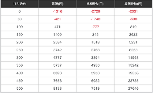 Lキン肉マン_天井期待値