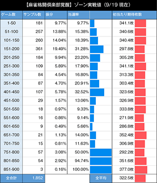 L麻雀格闘倶楽部覚醒_ゾーン実践値