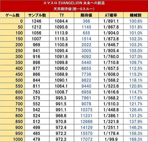 Lエヴァンゲリオン 未来への創造 期待値表2