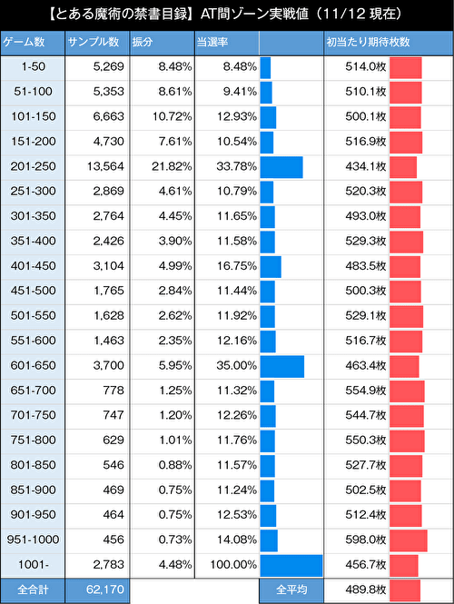 Lとある魔術の禁書目録 ゾーン当選率