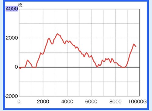傷物語 設定6 グラフ