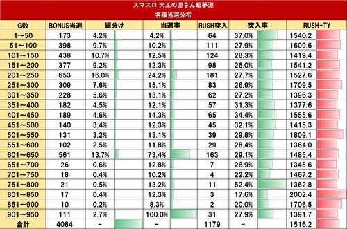 L大工の源さん超夢源 ゾーン当選率