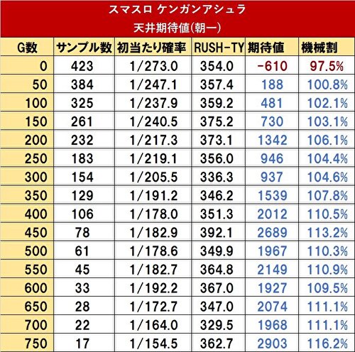 ケンガンアシュラ リセット期待値表