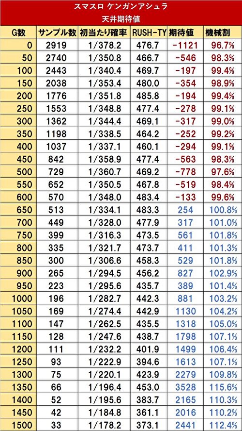 ケンガンアシュラ 期待値表