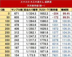 スマスロ大工の源さん超夢源 リセット天井期待値