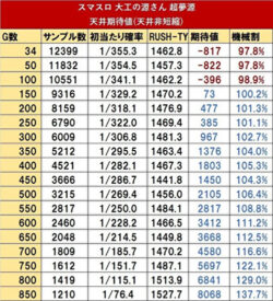 スマスロ大工の源さん超夢源 天井期待値1