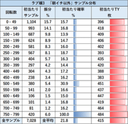 Lラブ嬢3 リセット後以外のゾーン実践値